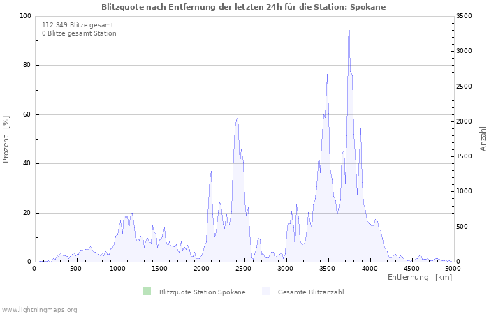 Diagramme: Blitzquote nach Entfernung