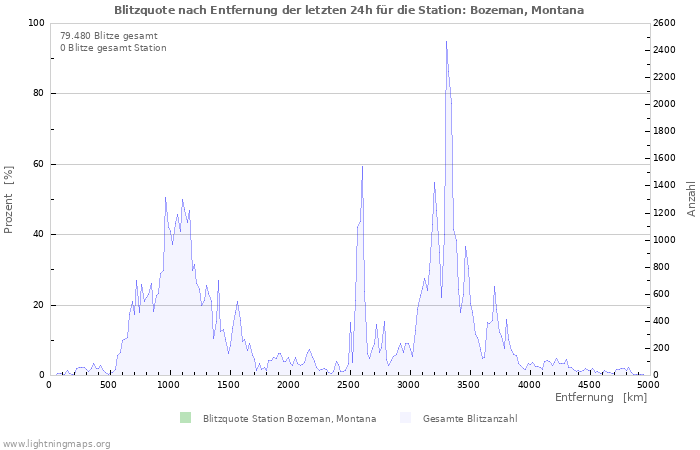 Diagramme: Blitzquote nach Entfernung