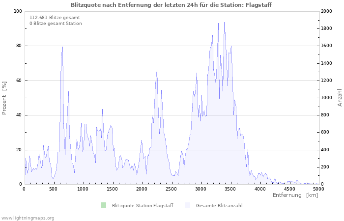 Diagramme: Blitzquote nach Entfernung