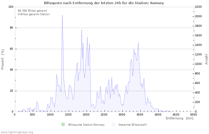 Diagramme: Blitzquote nach Entfernung