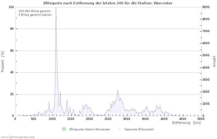 Diagramme: Blitzquote nach Entfernung