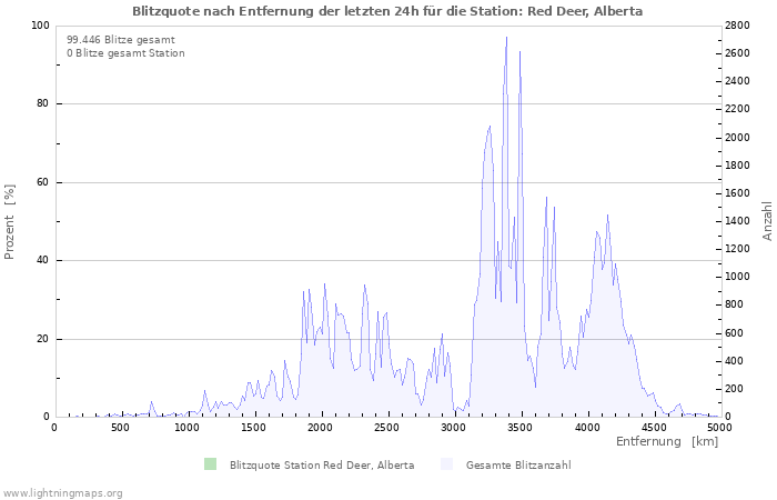 Diagramme: Blitzquote nach Entfernung