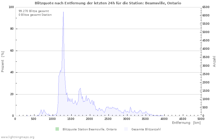 Diagramme: Blitzquote nach Entfernung