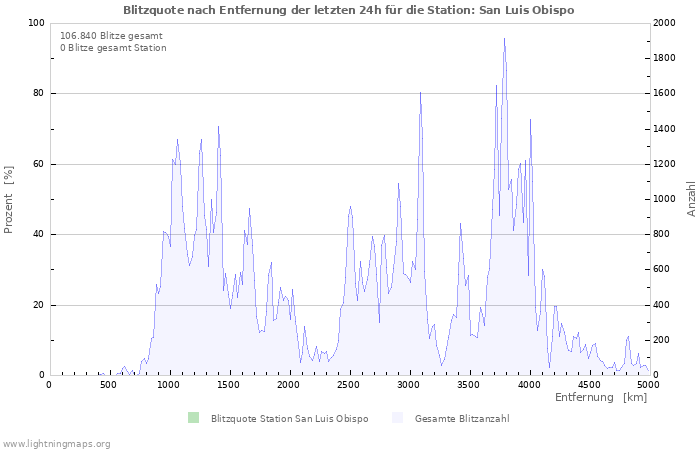 Diagramme: Blitzquote nach Entfernung