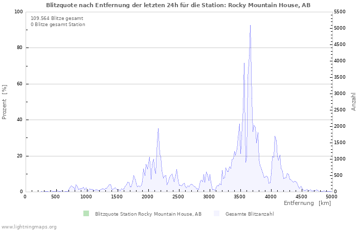 Diagramme: Blitzquote nach Entfernung