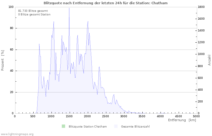 Diagramme: Blitzquote nach Entfernung