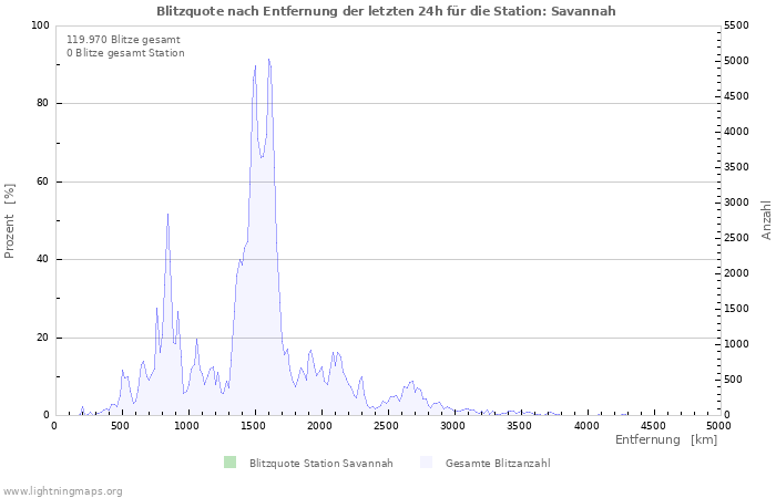 Diagramme: Blitzquote nach Entfernung