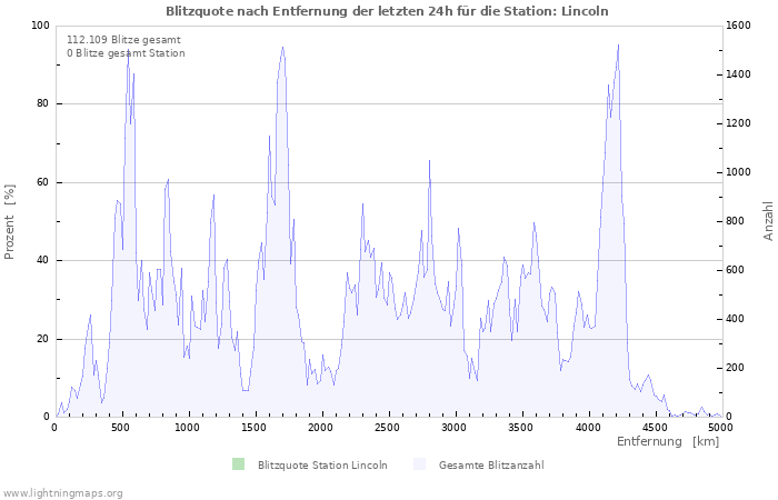 Diagramme: Blitzquote nach Entfernung