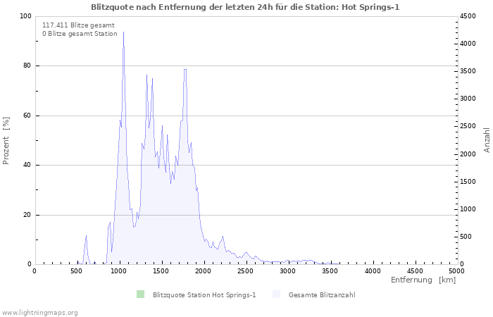 Diagramme: Blitzquote nach Entfernung