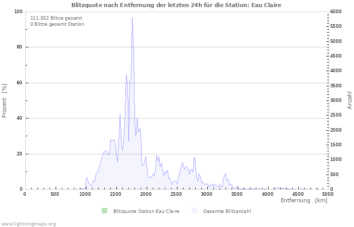 Diagramme: Blitzquote nach Entfernung