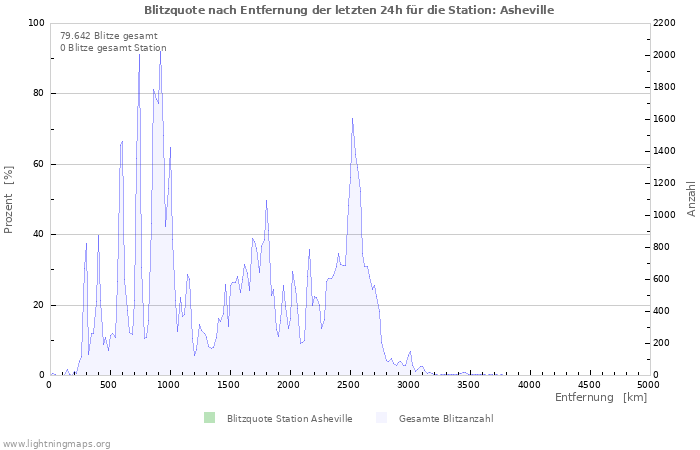 Diagramme: Blitzquote nach Entfernung