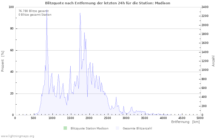 Diagramme: Blitzquote nach Entfernung