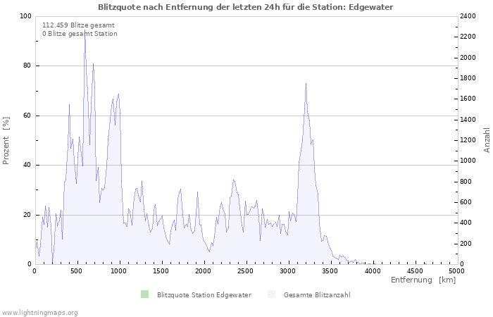 Diagramme: Blitzquote nach Entfernung