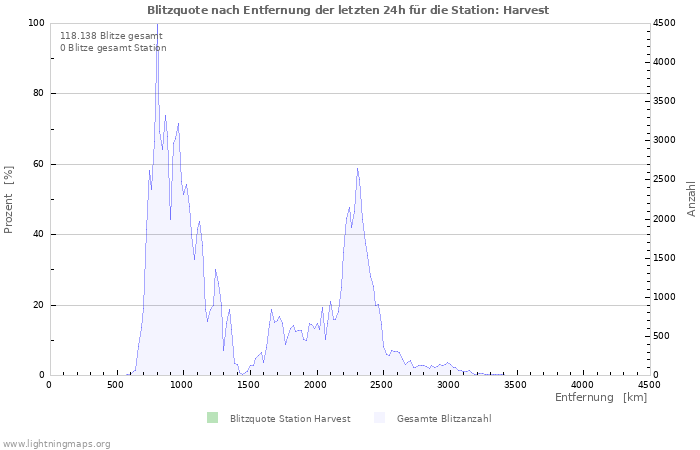 Diagramme: Blitzquote nach Entfernung