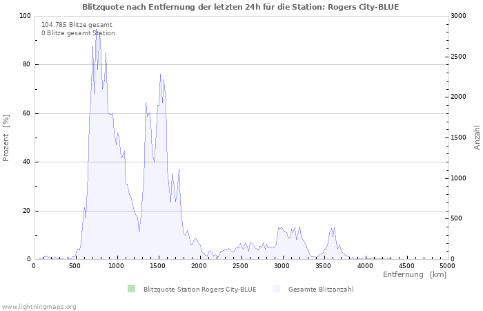 Diagramme: Blitzquote nach Entfernung