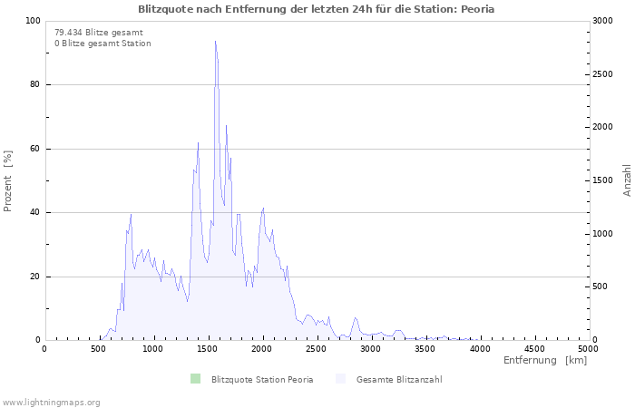 Diagramme: Blitzquote nach Entfernung