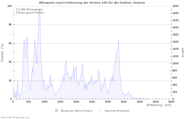 Diagramme: Blitzquote nach Entfernung