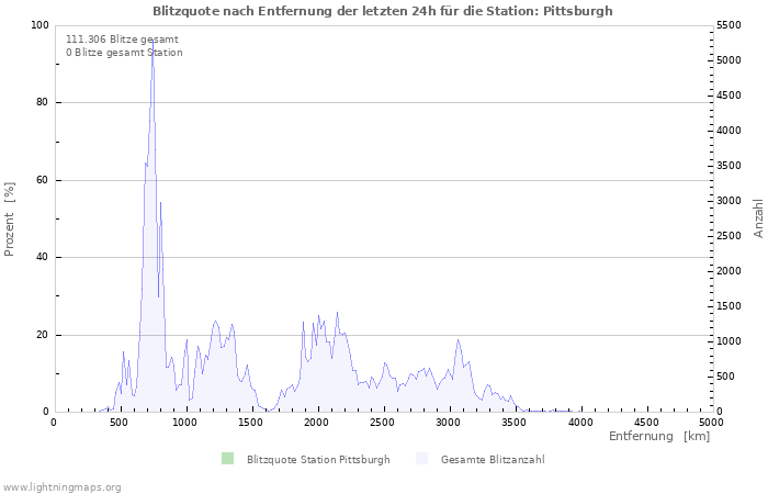 Diagramme: Blitzquote nach Entfernung