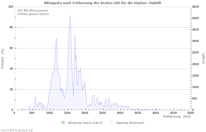 Diagramme: Blitzquote nach Entfernung