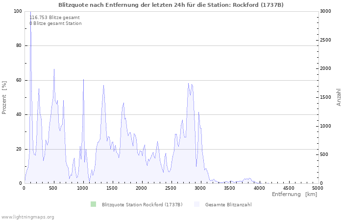 Diagramme: Blitzquote nach Entfernung