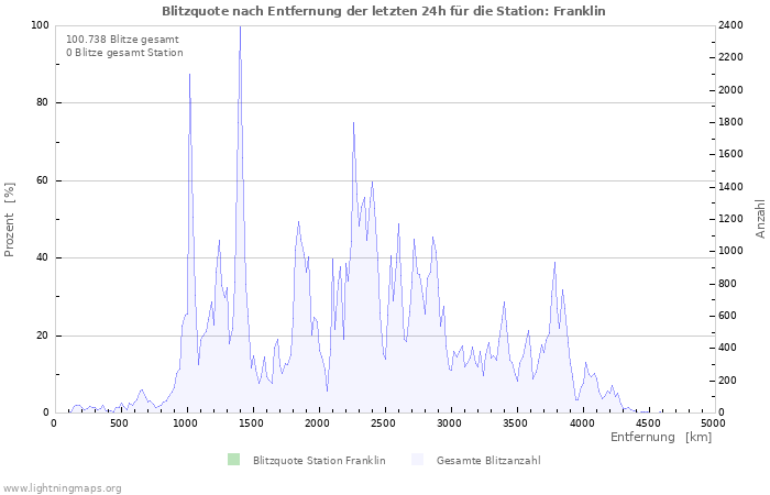 Diagramme: Blitzquote nach Entfernung