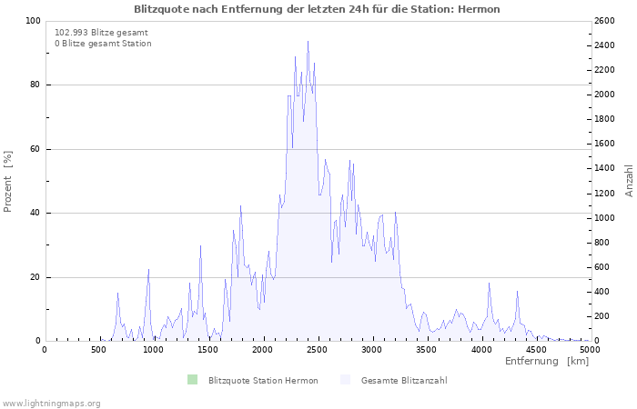 Diagramme: Blitzquote nach Entfernung