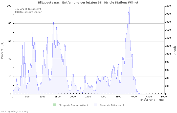 Diagramme: Blitzquote nach Entfernung