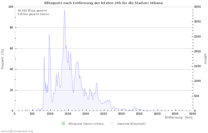 Diagramme: Blitzquote nach Entfernung