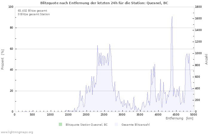 Diagramme: Blitzquote nach Entfernung