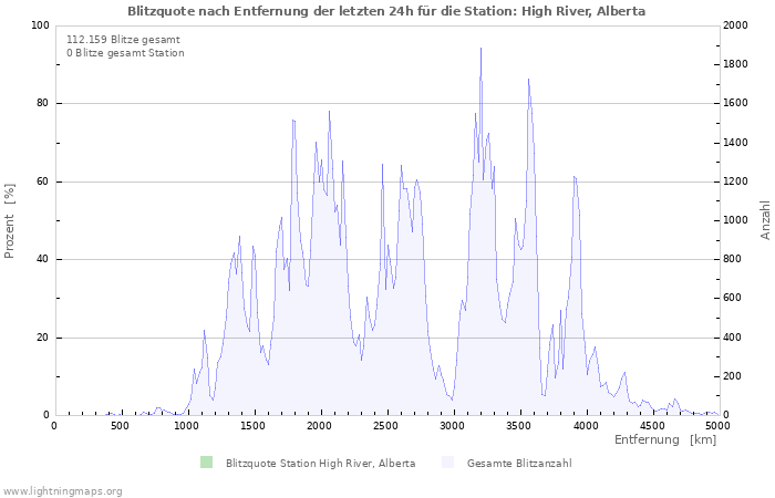 Diagramme: Blitzquote nach Entfernung