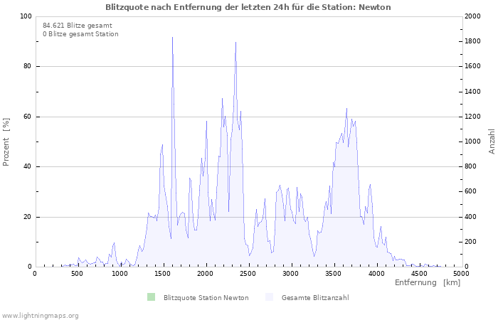 Diagramme: Blitzquote nach Entfernung