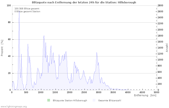 Diagramme: Blitzquote nach Entfernung