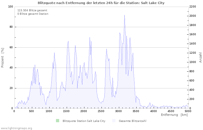 Diagramme: Blitzquote nach Entfernung