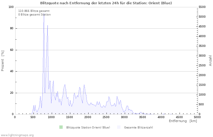 Diagramme: Blitzquote nach Entfernung