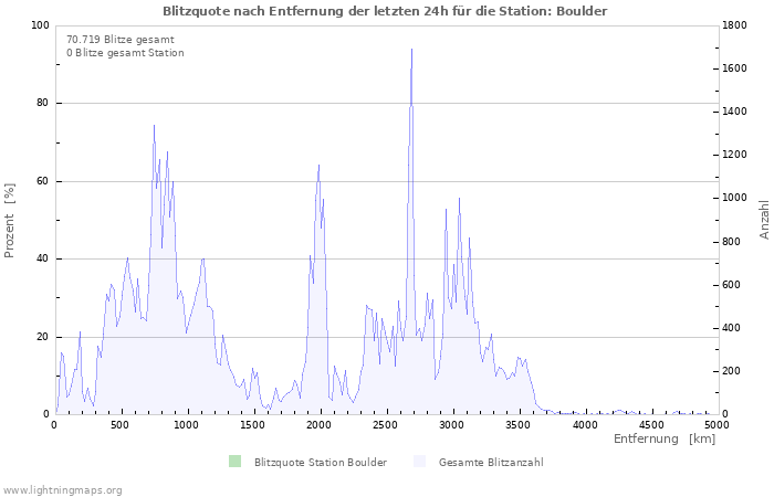 Diagramme: Blitzquote nach Entfernung