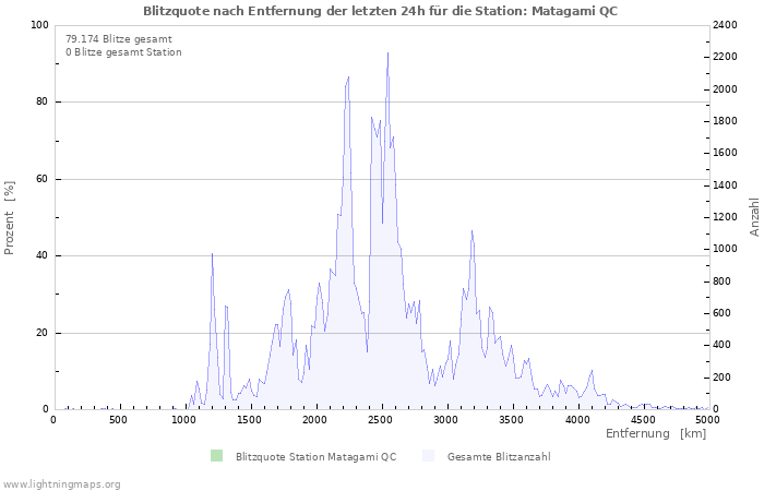 Diagramme: Blitzquote nach Entfernung