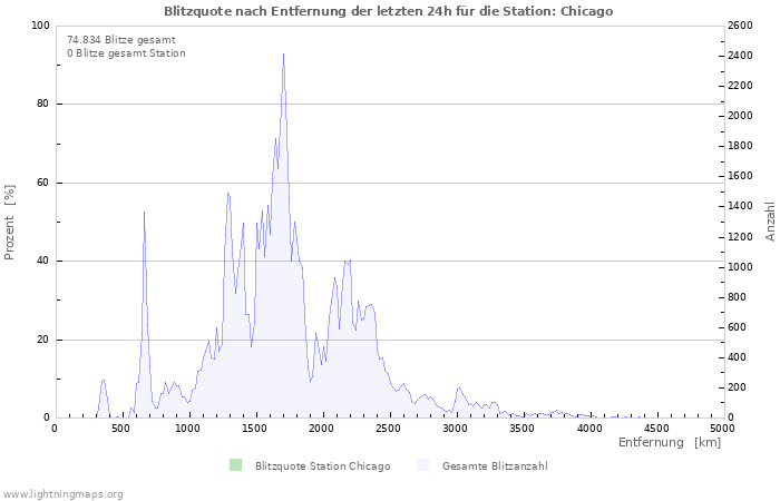 Diagramme: Blitzquote nach Entfernung