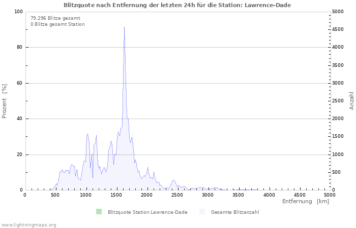 Diagramme: Blitzquote nach Entfernung