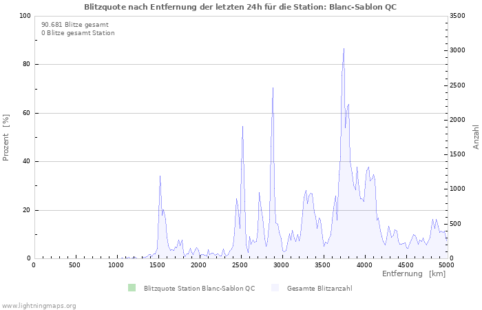 Diagramme: Blitzquote nach Entfernung