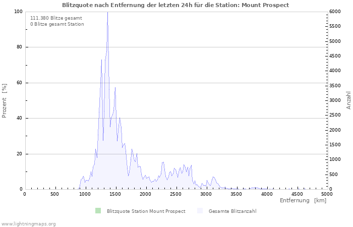 Diagramme: Blitzquote nach Entfernung