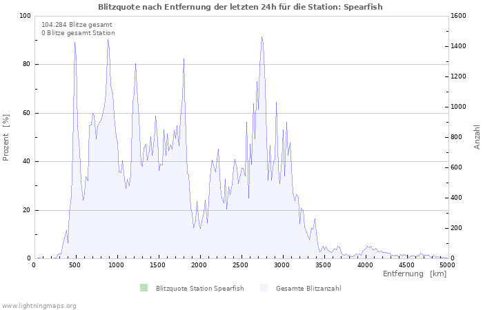 Diagramme: Blitzquote nach Entfernung