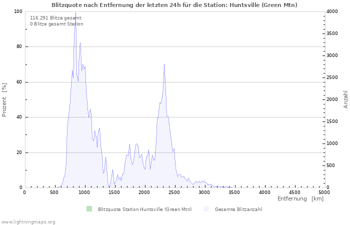 Diagramme: Blitzquote nach Entfernung