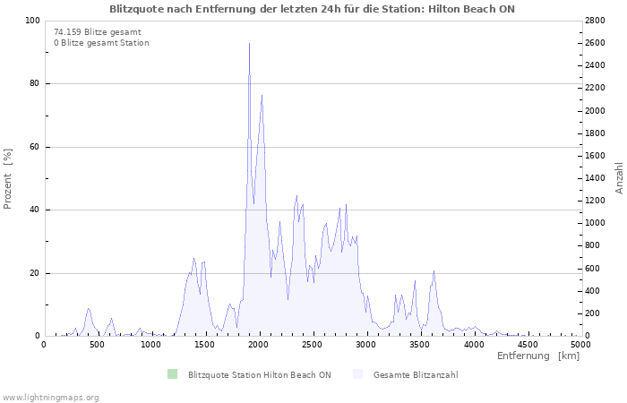 Diagramme: Blitzquote nach Entfernung