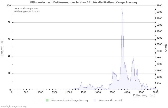 Diagramme: Blitzquote nach Entfernung