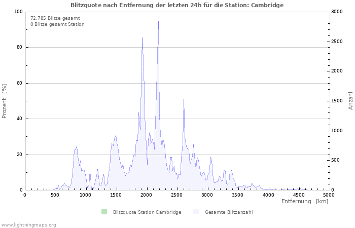 Diagramme: Blitzquote nach Entfernung