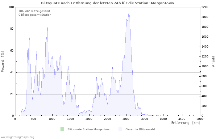 Diagramme: Blitzquote nach Entfernung