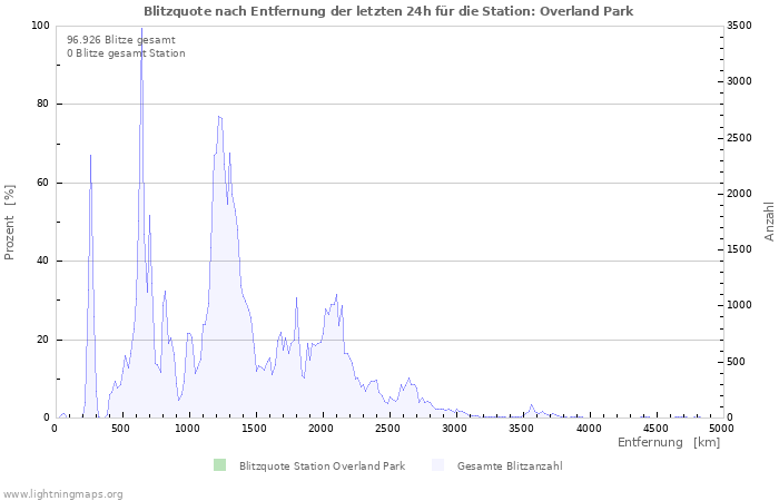 Diagramme: Blitzquote nach Entfernung