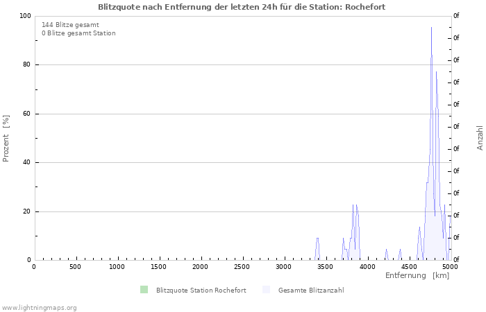 Diagramme: Blitzquote nach Entfernung