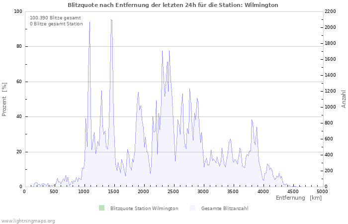 Diagramme: Blitzquote nach Entfernung