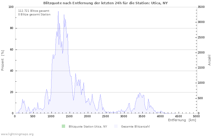 Diagramme: Blitzquote nach Entfernung